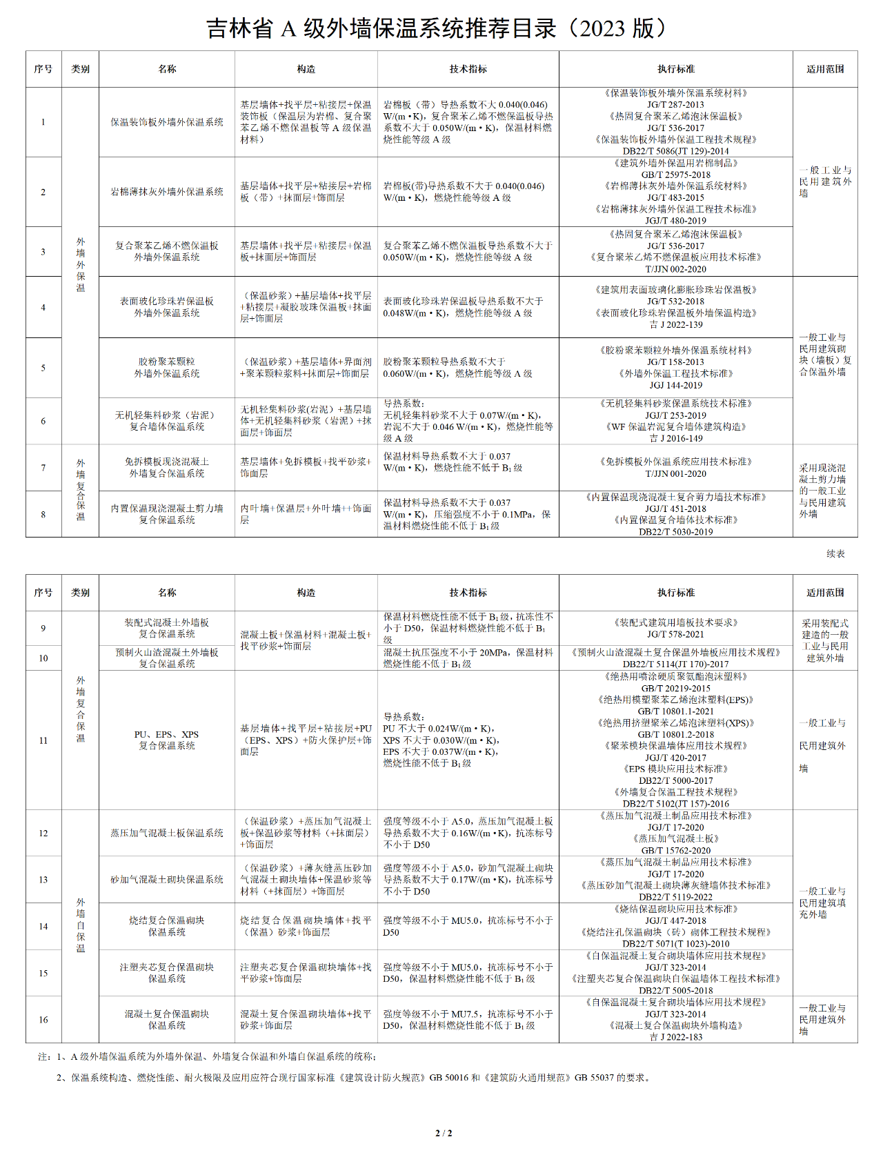 吉林省A级外墙把我摁系统推荐目录2023.png